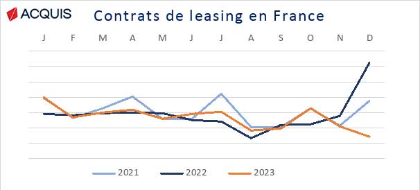 Baromètre du leasing en France par Acquis