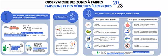 Véhicule électrique : encore un long chemin pour convaincre les Français