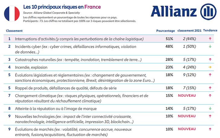 Baromtre des risques 2022 dAllianz : cyberattaques devant la Covid-19