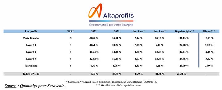 Altaprofits dévoile les performances de sa gestion pilotée