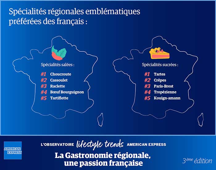 La gastronomie rgionale plbiscite par les Franais
