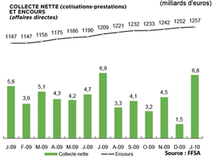 Hausse de 11% de la collecte dassurance vie en janvier 2010