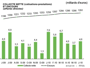 Progression de 8% de la collecte d’Assurance Vie en juin 2010