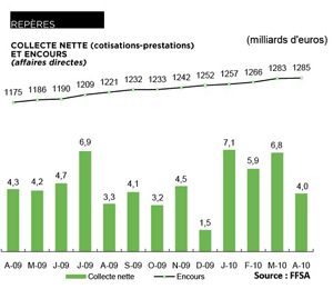 Hausse de 10% de la collecte d’assurance vie depuis le début de l’année