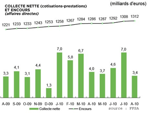 Ralentissement de la collecte en Assurance vie en août 2010