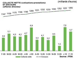 Hausse de 16% de la collecte dassurance vie en fvrier 2010