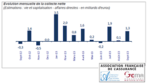 Assurance-vie collecte positive de +1,7 milliard deuros en septembre 2013