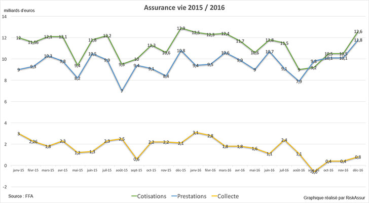 Assurance vie : collecte légèrement positive en décembre 2016