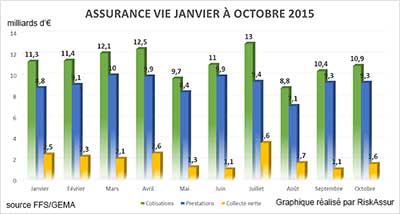 Assurance vie, collecte positive de +1,6 milliard d’euros en octobre 2015