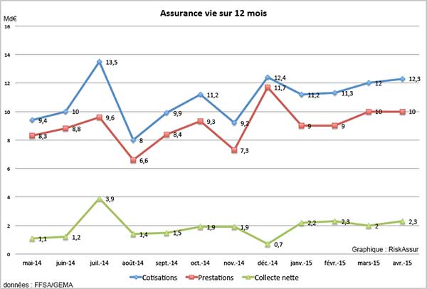 Assurance vie en avril 2015, la collecte est toujours positive