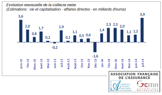 Assurance vie : la collecte est fortement positive en juillet 2014