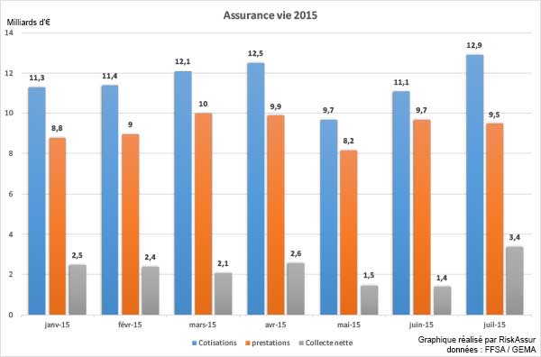 Assurance vie en juillet 2015 : collecte positive de 3,4 milliards deuros