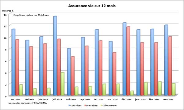 Assurance vie : collecte nette positive de 2 milliards d’euros, en mars 2015