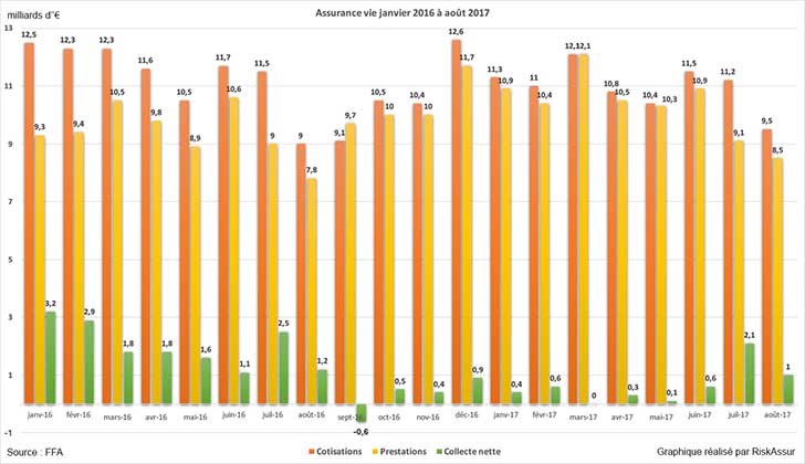 Assurance vie : collecte nette positive en août 2017
