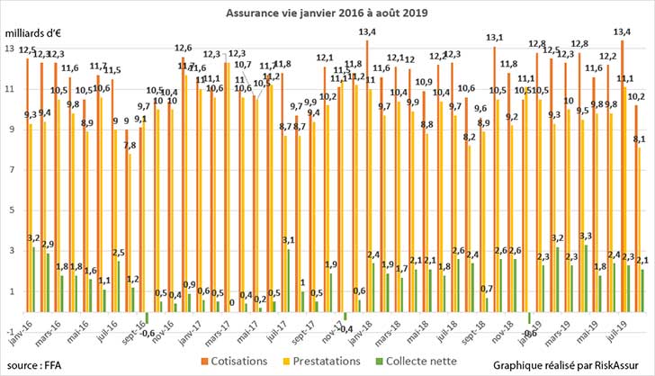 Assurance vie aot 2019 collecte positive  mais demain ?