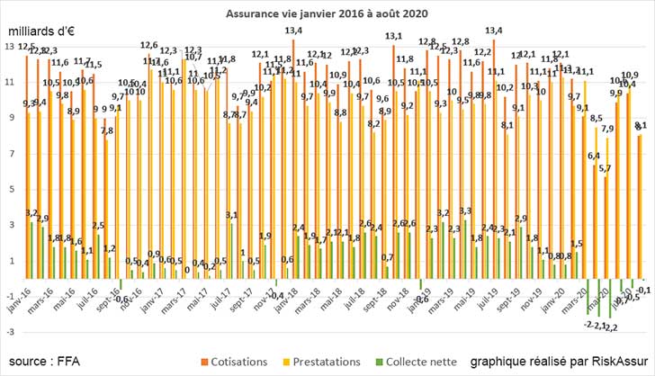 Collecte nette en assurance vie  en août 2020 presque à l’équilibre