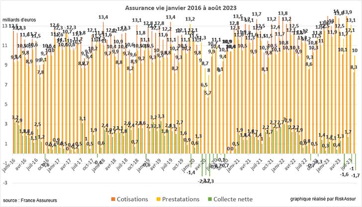 Assurance vie : comme en juillet, collecte nette ngative en aot 2023