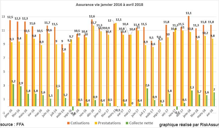 Assurance vie en avril 2018 : collecte nette de 2 milliards d’euros