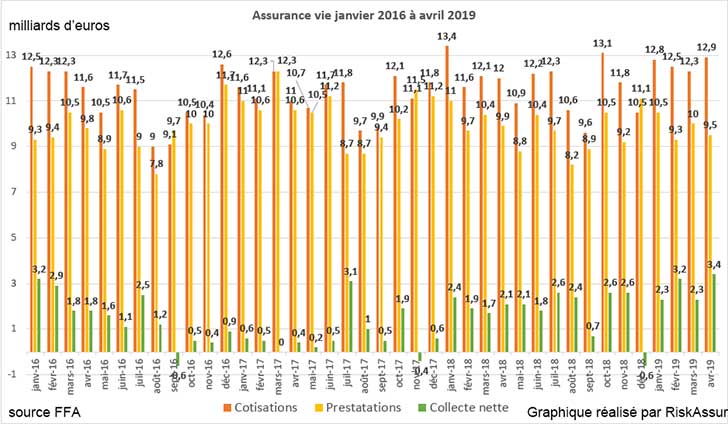 Assurance vie : collecte nette de 3,4 milliards deuros en avril 2019