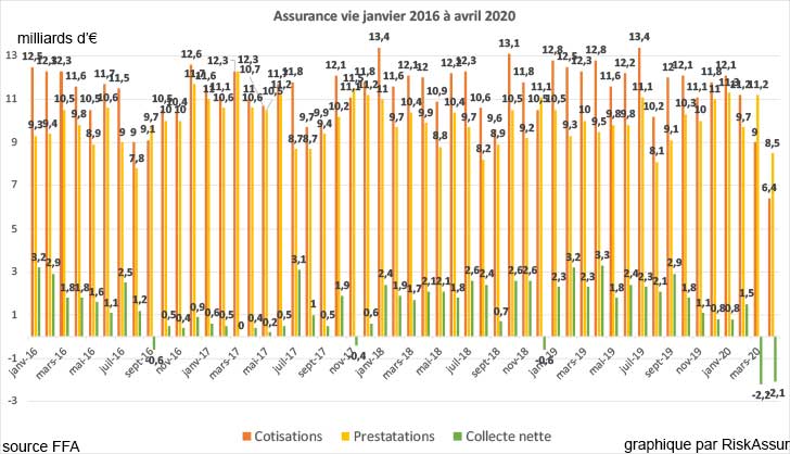 Assurance vie : collecte ngative de -2,1 milliards deuros en avril 2020