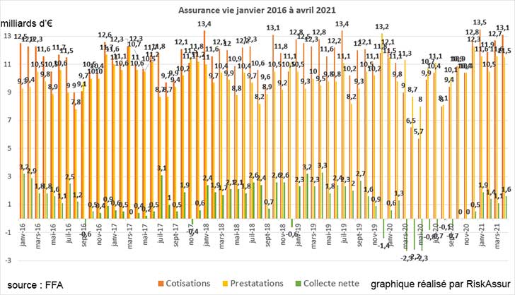 Assurance vie : collecte nette positive en avril 2021