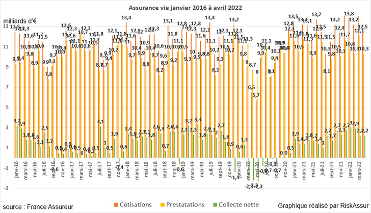 Assurance vie : collecte nette positive en avril 2022