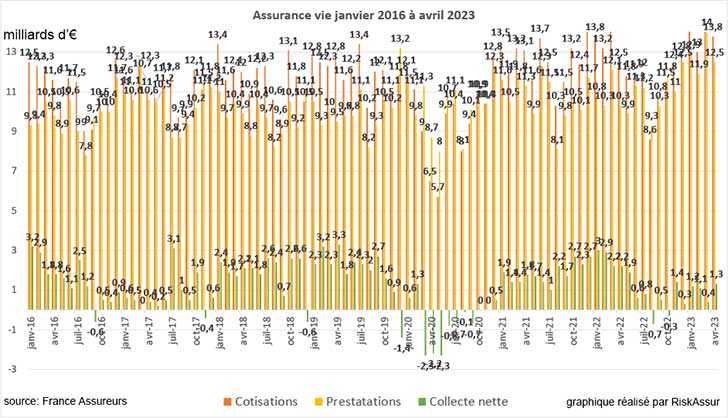 Assurance vie : collecte nette positive en avril 2023 de 1,3 milliard d’euros