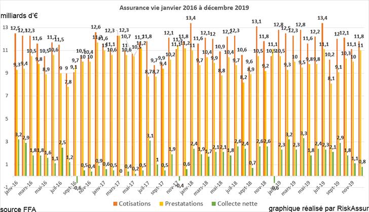 Collecte nette légèrement positive en décembre 2019