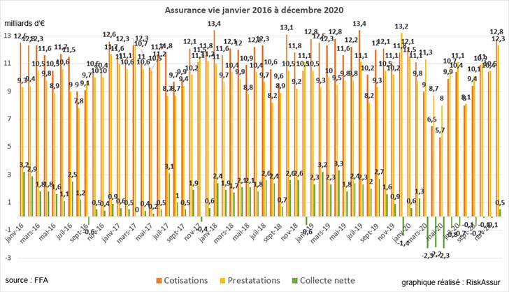 Assurance vie : enfin une collecte positive en décembre 2021