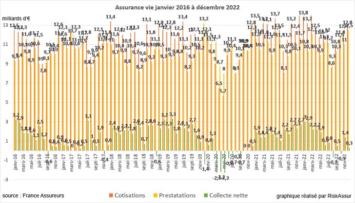 Assurance Vie : Collecte nette positive en décembre 2022