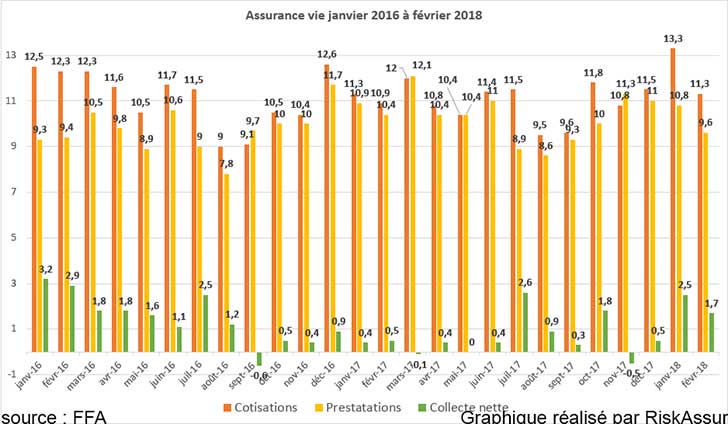 Assurance vie : collecte nette positive en février 2018