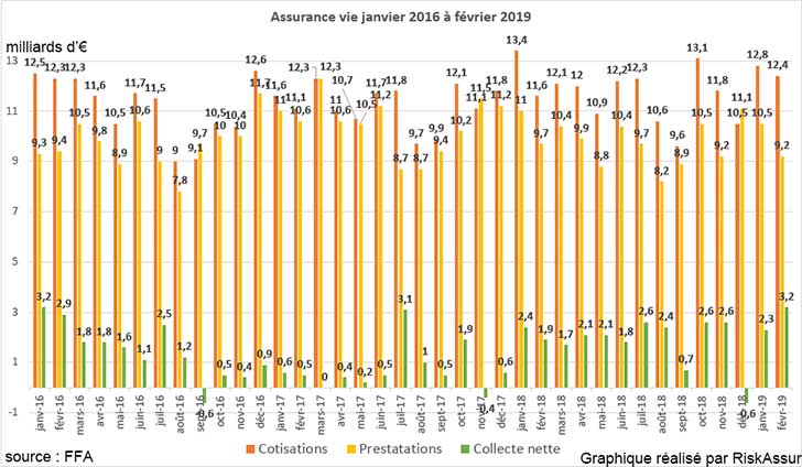 Assurance vie : collecte nette positive en février 2019