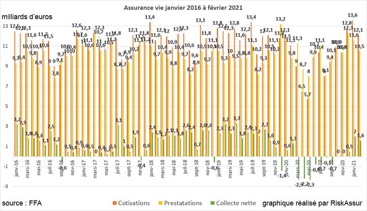 L’assurance vie reste dans le vert en février 2021