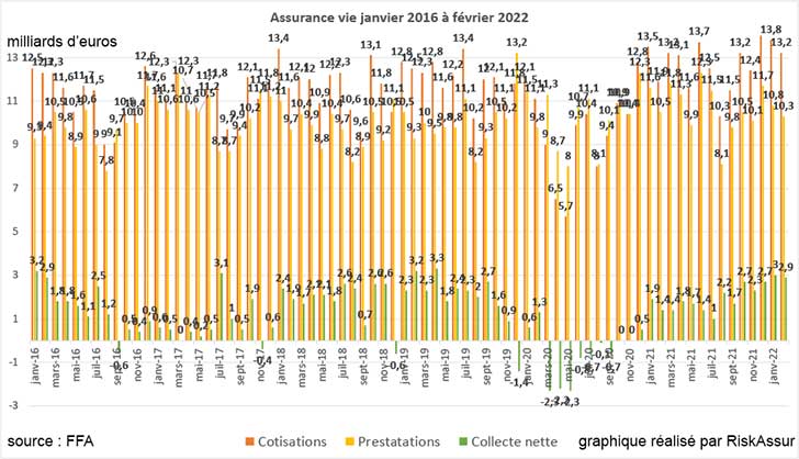 Assurance vie : collecte nette de 2,9 milliards en fvrier 2022