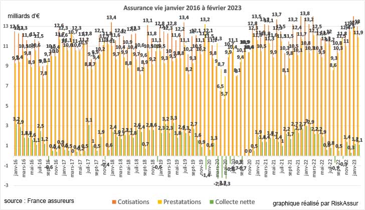 Assurance vie : Collecte nette position en février 2023