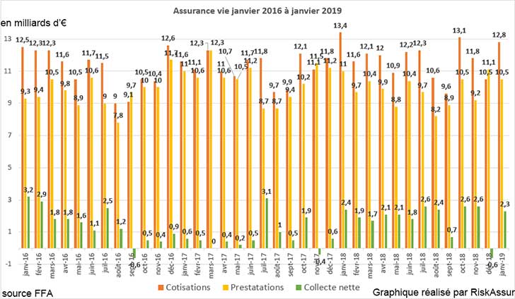 Assurance vie : collecte nette positive en janvier 2019 de +2,3 milliards d’euros