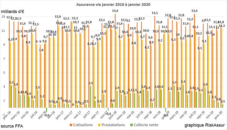 Assurance vie janvier 2020 : collecte nette lgrement positive
