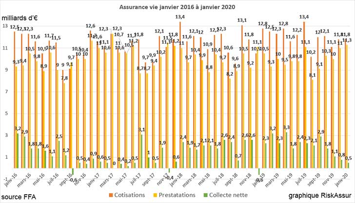 Assurance vie janvier 2020 : collecte nette légèrement positive