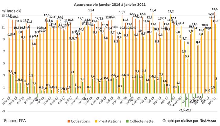 Assurance vie : un dmarrage record en janvier 2021