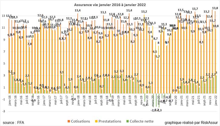 L’assurance vie affiche une collecte de 3 milliards d’euros en janvier 2022