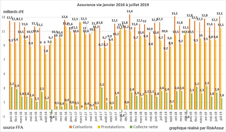 Assurance vie juin 2019 : collecte de nette de +1,6 milliard d’euros