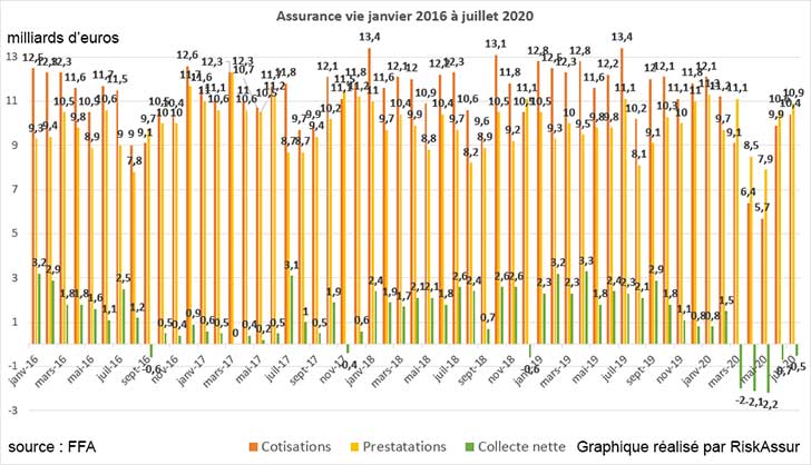 Assurance vie : en juillet 2020 la collecte nette se rapproche de lquilibre