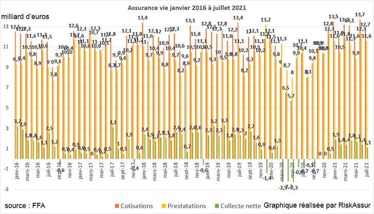 Assurance vie : collecte nette de +1,1 milliard deuros en juillet 2021