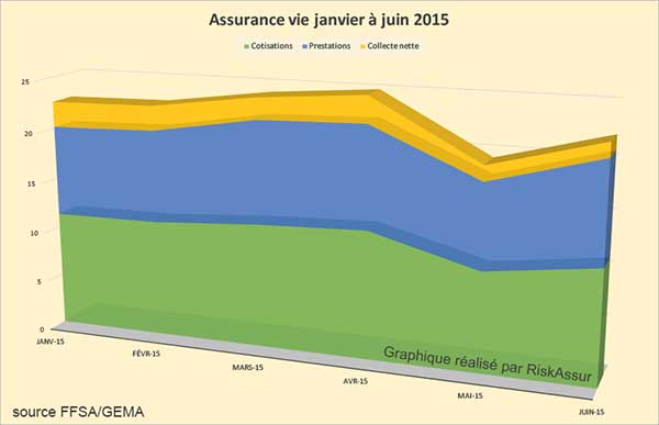 Lassurance vie affiche  en juin 2015 - une collecte positive de 1,4 milliard deuros