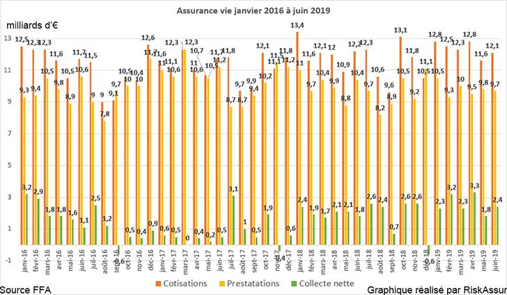 Assurance vie juin 2019 : collecte nette de 2,4 milliards d’euros