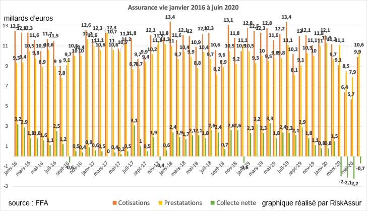 Assurance-vie juin 2020, la collecte est encore ngative