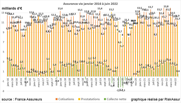 Assurance vie : collecte net positive en juin 2022 mais sérieux ralentissement