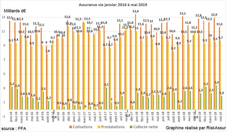 Assurance Vie en mai 2019 : collecte nette de 1,9 milliard deuros
