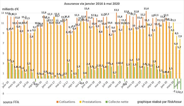 Assurance vie : collecte nette ngative en mai 2020 pour le 3me mois conscutif