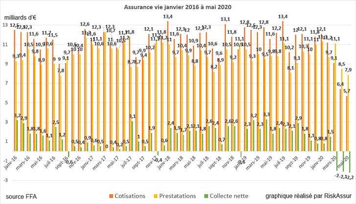 Assurance vie : collecte nette ngative en mai 2020 pour le 3me mois conscutif